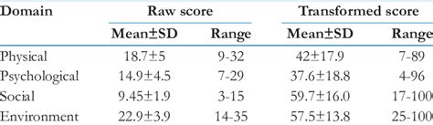 Quality Of Life Scores In Domains Of Who Qol Bref Download Scientific