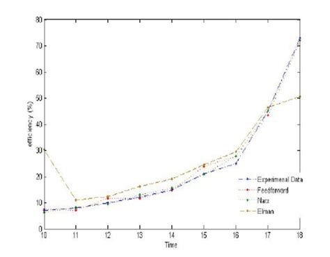 Comparison Between Experimental And Estimated Thermal Efficiency