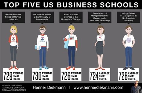 This Infographic Shows The Current Top Five Ranked Business Schools In