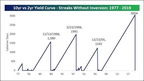 The Yield Curve Inverted Don T Panic Hours Left For Our Sale