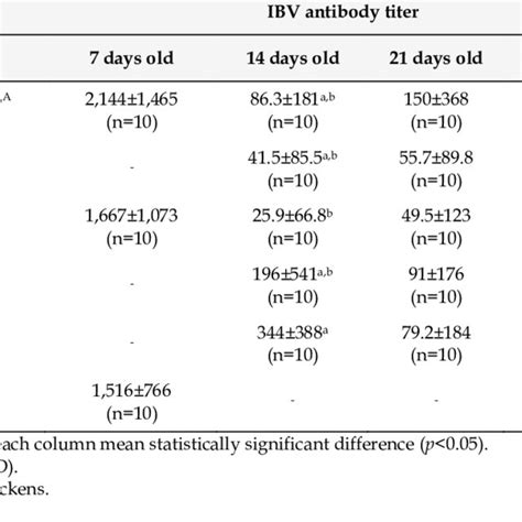 The average antibody titer levels comparing among the experimental ...