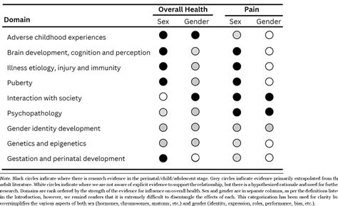 Table 1 From A Developmental Framework For Understanding The Influence Of Sex And Gender On