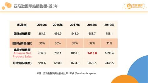 亚马逊2019市场大数据年度盘点 知乎