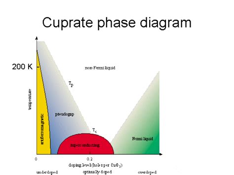 Cuprate Phase Diagram