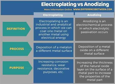 Perbedaan Antara Elektroplating Dan Anodisasi Prodiffs