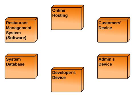 Deployment Diagram For Food Delivery System Diagram Data Flo