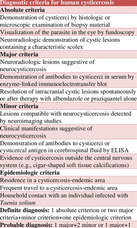 Diagnostic Criteria For Human Cysticercosis Download Scientific Diagram