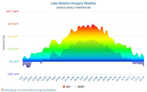 Wetter In Juni In Balaton 2024