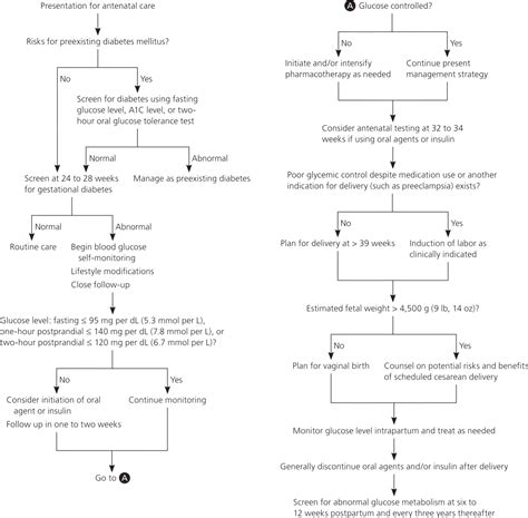 Current Guidelines On The Management Of Gestational 55 Off