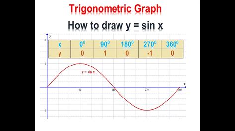 Trigonometric Graph Spm