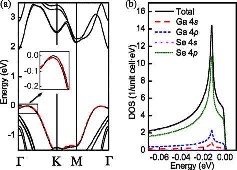 Figure From Tunable Magnetism And Half Metallicity In Hole Doped