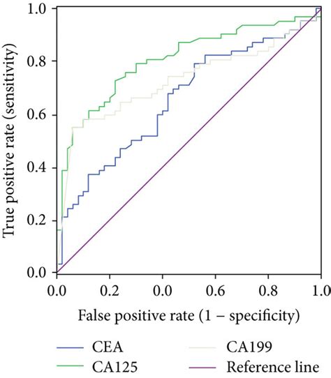 Roc Curves For Serum Cea Ca125 And Ca19 9 Levels In The Determination