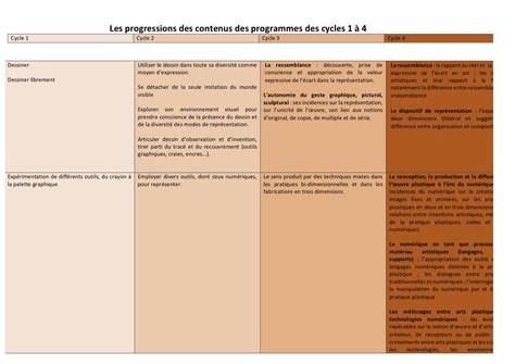 Progression Des Programmes Du Cycle 1 Au Cycle 4 Arts Plastiques