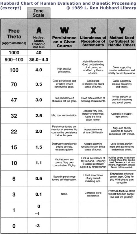 Chart Hubbard Chart Of Human Evaluation Decoding Scientology Propaganda