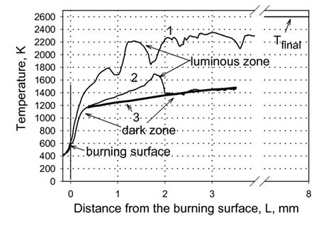 Temperature Profiles In Flame Of St B 1250 Propellant At 0 1 MPa