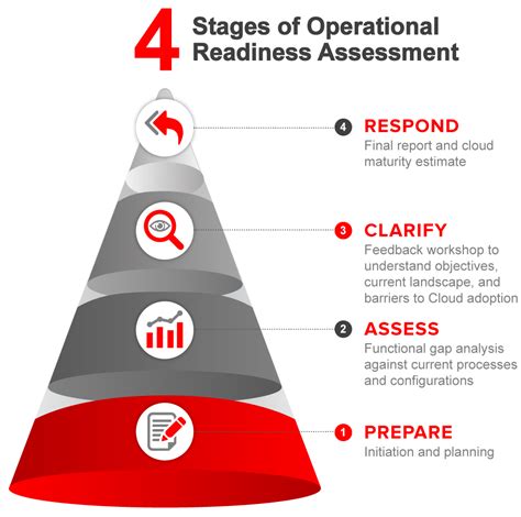 Operational Readiness Checklist