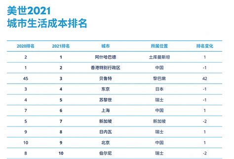 2021全球城市生活成本排名揭晓：港沪京继续位列最贵城市前十手机新浪网