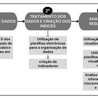 Fluxograma S Ntese Das Etapas Dos Procedimentos Metodol Gicos