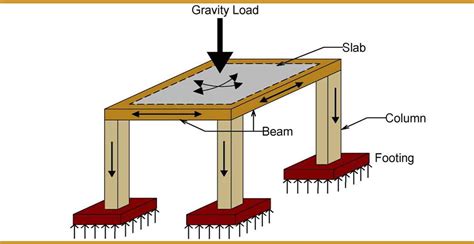 5 Steps Of Load Pathway For Concrete Structures Engineering Discoveries