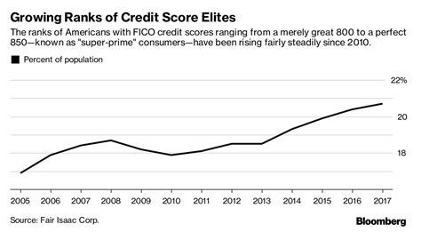 What Is A Super Good Credit Score Leia Aqui Does Anyone Have A