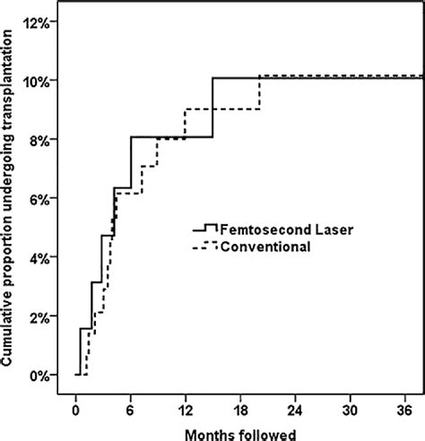 Figure 1 From Outcomes Of Conventional Phacoemulsification Versus