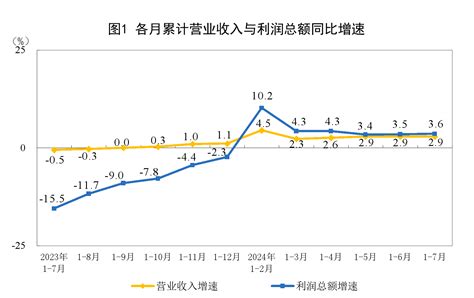 2024年1—7月份全国规模以上工业企业利润增长36 国家统计局