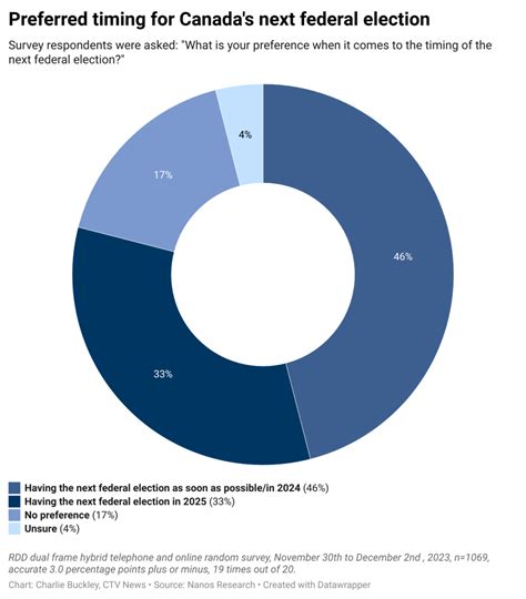 More Canadians want next federal election in 2024 than 2025: Nanos - CTV News | Canada News Media