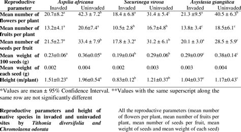 Reproductive Parameters Of Native Species In Invaded And Uninvaded