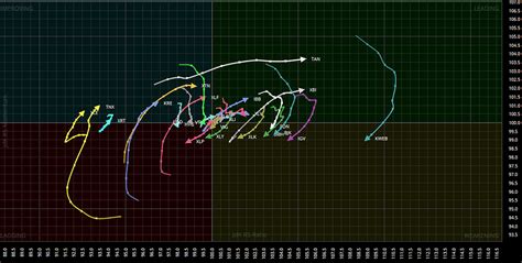 Weekly Relative Rotation Graph RRG - OmahaCharts