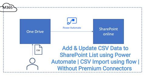 Add Update Csv Data To Sharepoint List Using Power Automate Csv