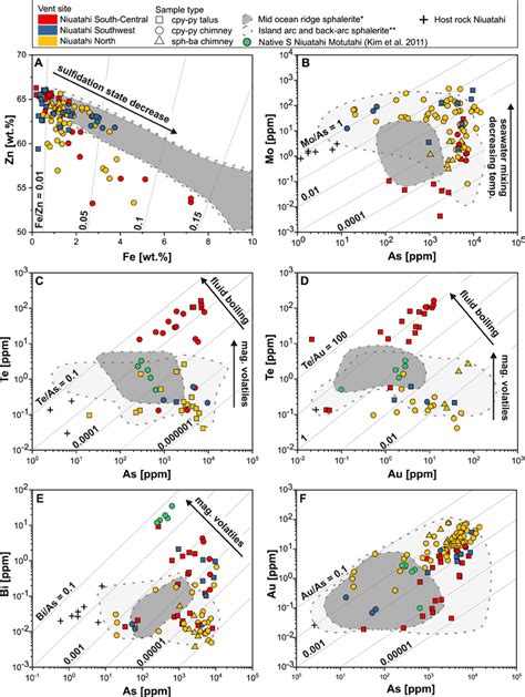 Bivariate Variation Diagrams Of A EPMA And Bf Selected LAICPMS