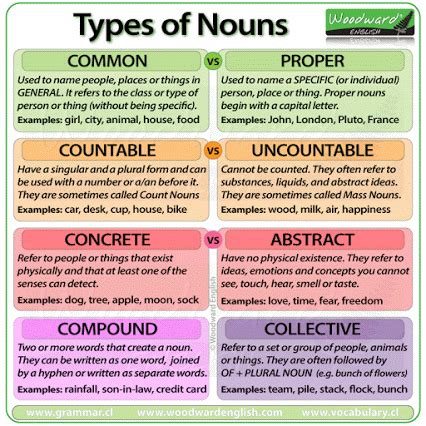 CPI Tino Grandío Bilingual Sections Types of nouns in English