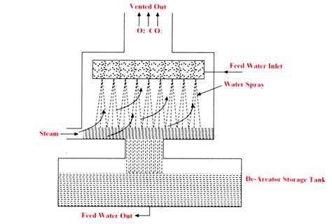 Boiler Feed Water Testing Procedure At Jeffrey Tibbitts Blog