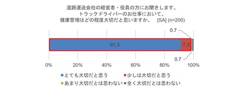 疲労軽減につながるトラックの導入はドライバーの健康管理に寄与 UD Trucks