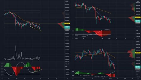 Divergencia Alcista Btc Usdt Para Binance Btcusdt Por Cesaroma