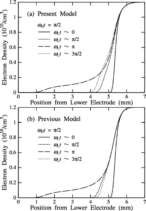 Electron Density Profiles At Four Phases In A Low Frequency Cycle At Download Scientific