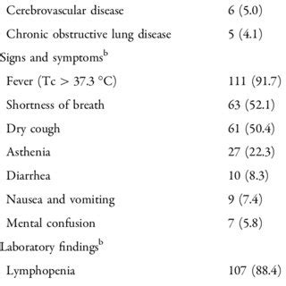 Clinical Characteristics Treatments And Outcomes Of The Patients