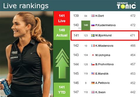 Live Rankings Bjorklund Improves Her Ranking Prior To Facing Paolini