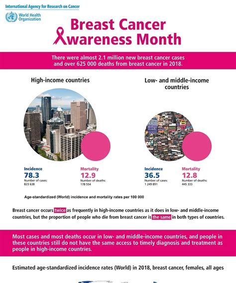 Breast Cancer Awareness Month 2019 Inequalities In Incidence And