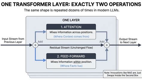transformer layer