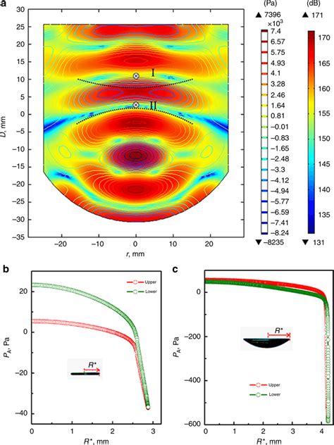 Sound Field And Acoustic Radiation Pressure Calculation A Distribution