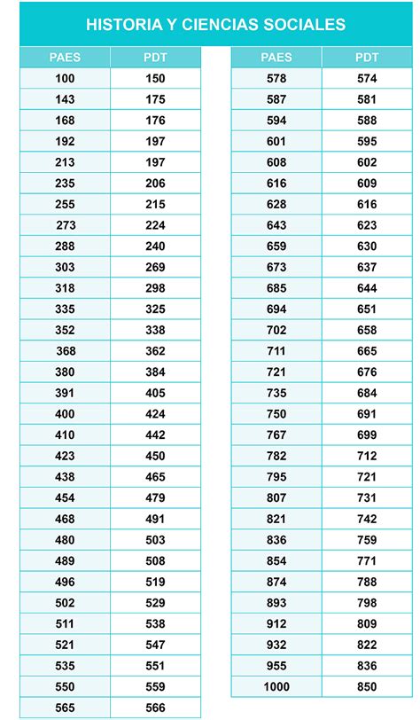 C Mo Funciona La Nueva Tabla De Conversi N De Puntajes De La Paes Y Las