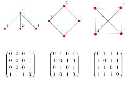 Adjacency Matrix and Incidence Matrix - Educative Site