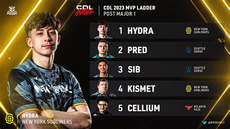 MVP Ladder - Post Major I (@intelCDL) : r/CoDCompetitive