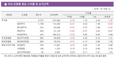 주간펀드동향 국내 주식형 펀드 주간수익률 045 기록