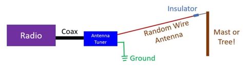 What Is A Random Wire Antenna In Ham Radio Johnsons Techworld