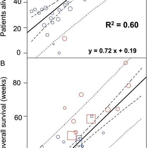 A Correlation Between 6 Month Pfs And 1 Year Os B Correlation Download Scientific Diagram