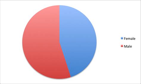 Gender Pie Chart Jay Solanki Media