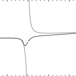 Real Solid Line And Imaginary Dashed Line Parts Of The Frequency