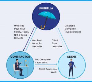 What Is An Umbrella Company How Does It Work